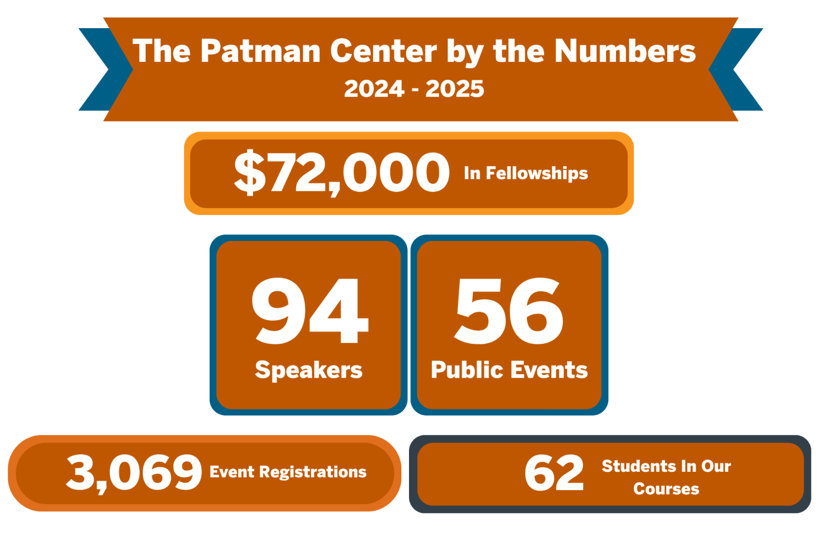 2024-2025 By the Numbers