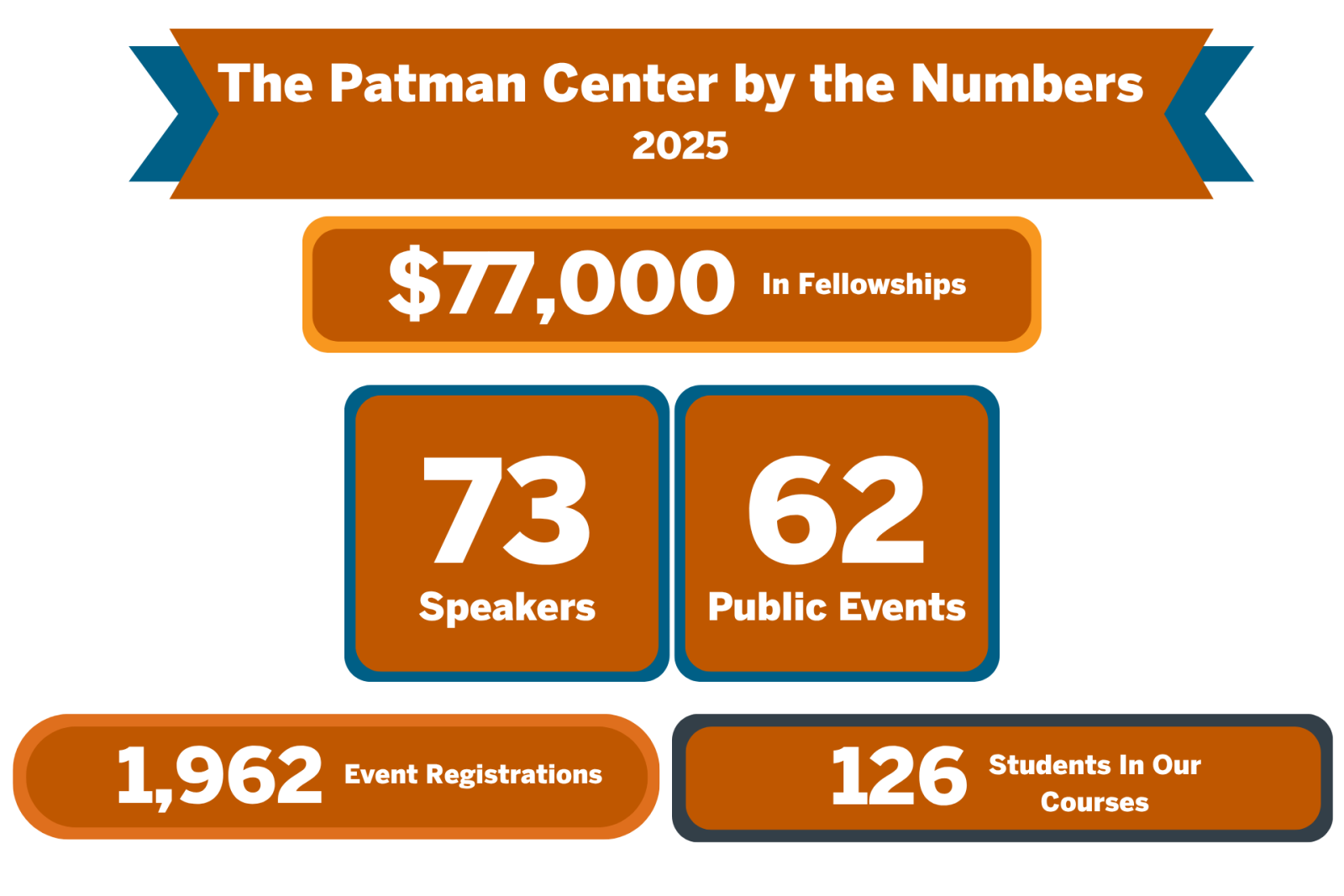 patman center by the numbers 2025