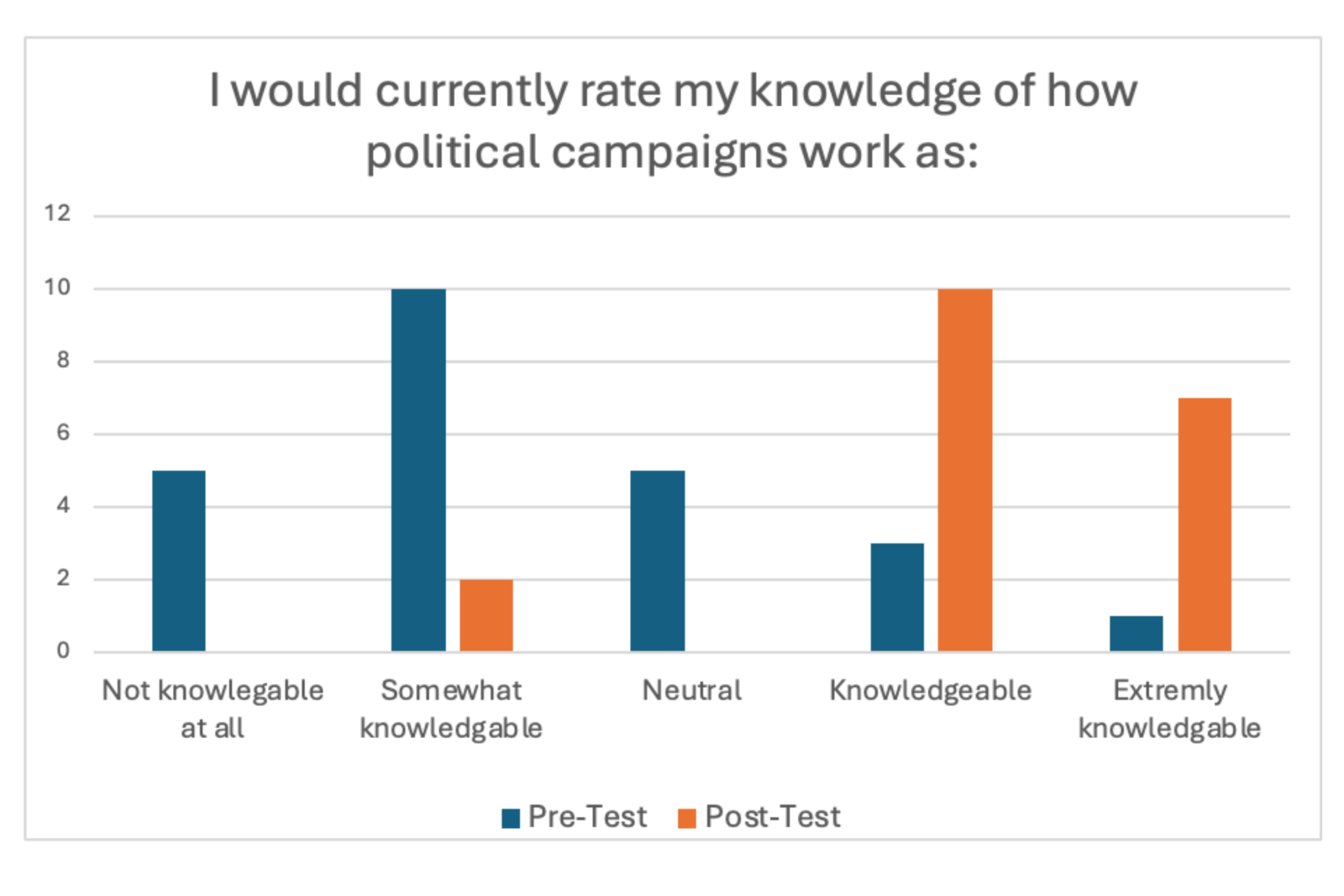 Skills pre and post test
