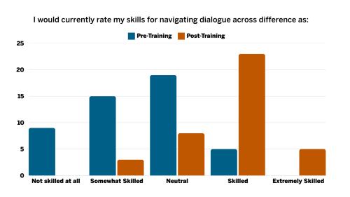 Results of survey showing increase in students' skills for navigating dialogue across difference.