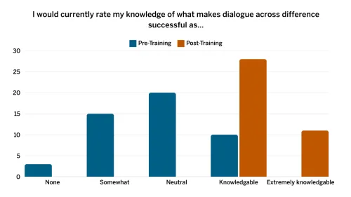 Results of survey showing increase in students' knowledge about dialogue across difference.