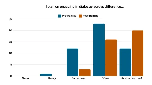 Graph showing increase in students' plans to engage in dialogue across differences.