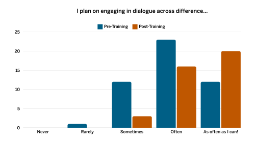 Graph showing increase in students' plans to engage in dialogue across differences.