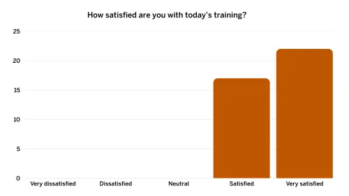 Survey showing students were satisfied with their training.